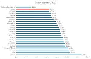 Chubut redujo la pobreza en siete puntos